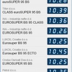 Ceny pohonných hmot v Chorvatsku a na cestě