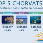 TOP destinace Chorvatsko 2015 – nejlepší místa v Chorvatsku