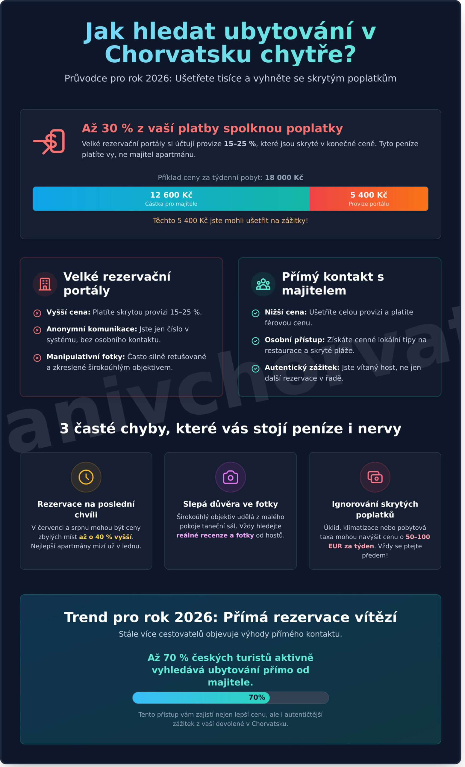 Jak hledat ubytování v Chorvatsku v roce 2026: Kompletní průvodce pro chytrou rezervaci - Infographic